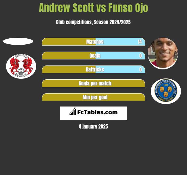 Andrew Scott vs Funso Ojo h2h player stats