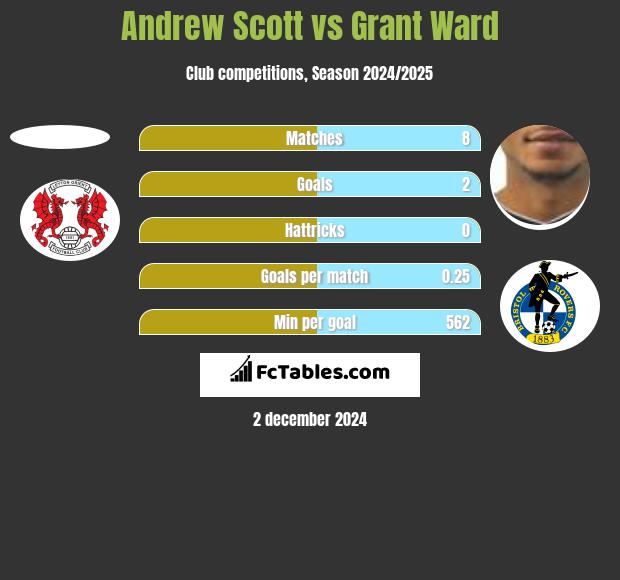 Andrew Scott vs Grant Ward h2h player stats