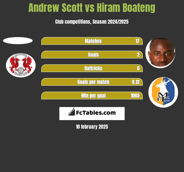 Andrew Scott vs Hiram Boateng h2h player stats