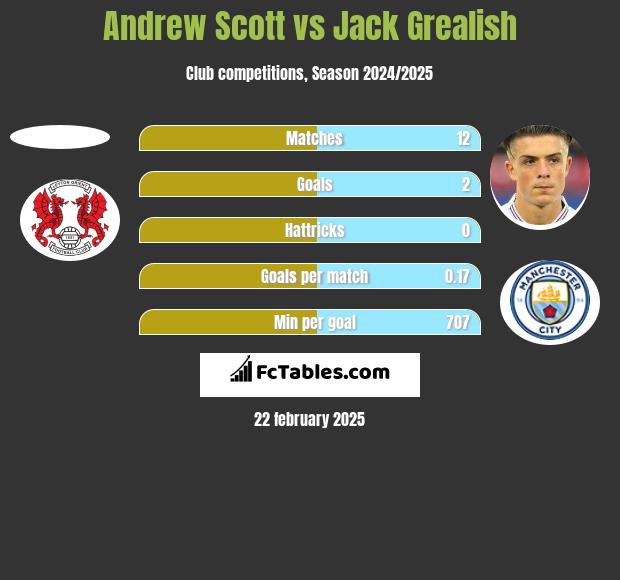 Andrew Scott vs Jack Grealish h2h player stats