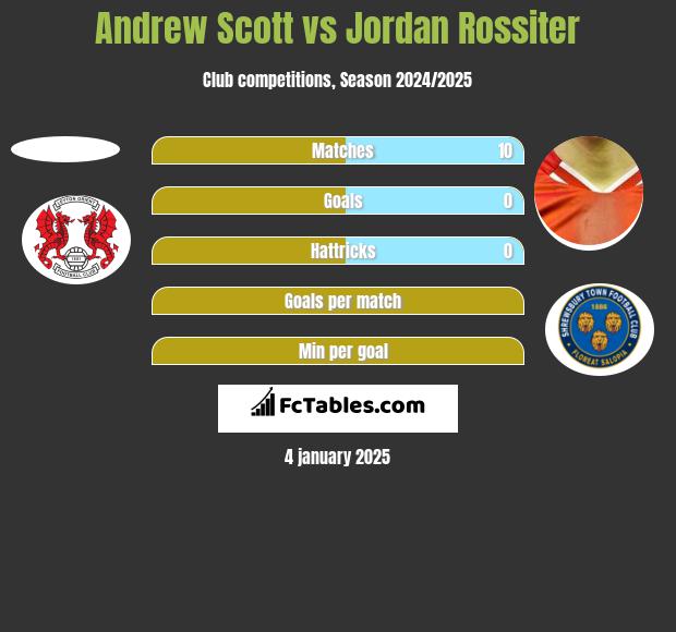 Andrew Scott vs Jordan Rossiter h2h player stats