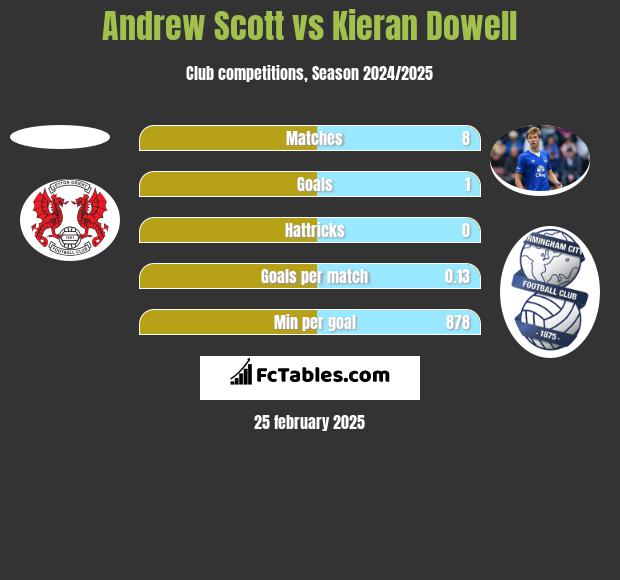 Andrew Scott vs Kieran Dowell h2h player stats