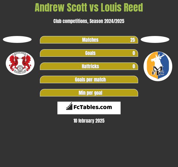 Andrew Scott vs Louis Reed h2h player stats