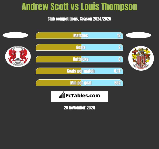 Andrew Scott vs Louis Thompson h2h player stats