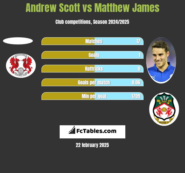 Andrew Scott vs Matthew James h2h player stats