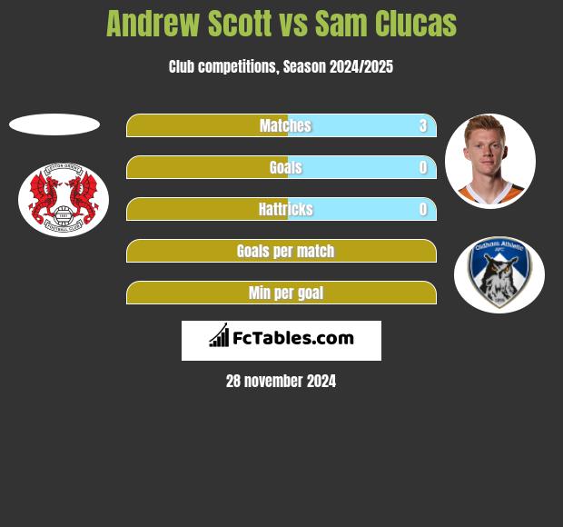 Andrew Scott vs Sam Clucas h2h player stats