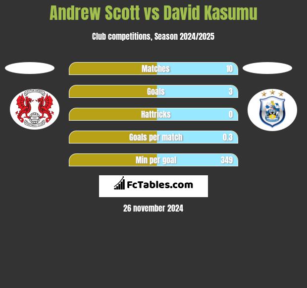 Andrew Scott vs David Kasumu h2h player stats