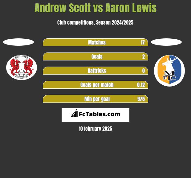 Andrew Scott vs Aaron Lewis h2h player stats