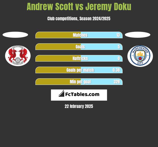 Andrew Scott vs Jeremy Doku h2h player stats