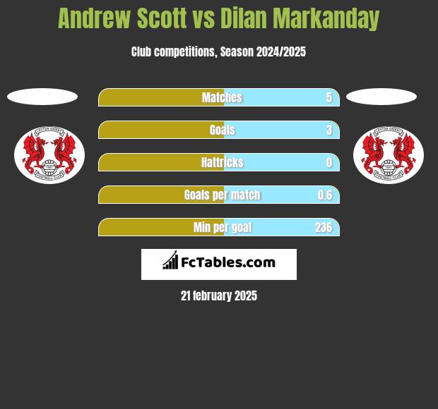 Andrew Scott vs Dilan Markanday h2h player stats