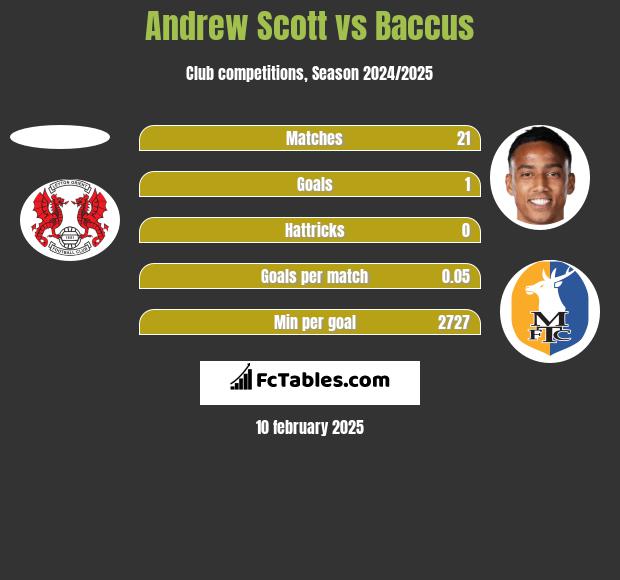 Andrew Scott vs Baccus h2h player stats