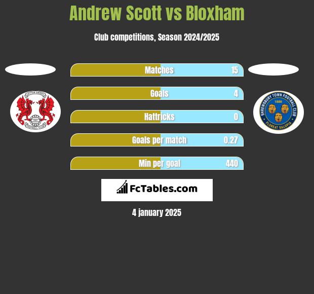 Andrew Scott vs Bloxham h2h player stats