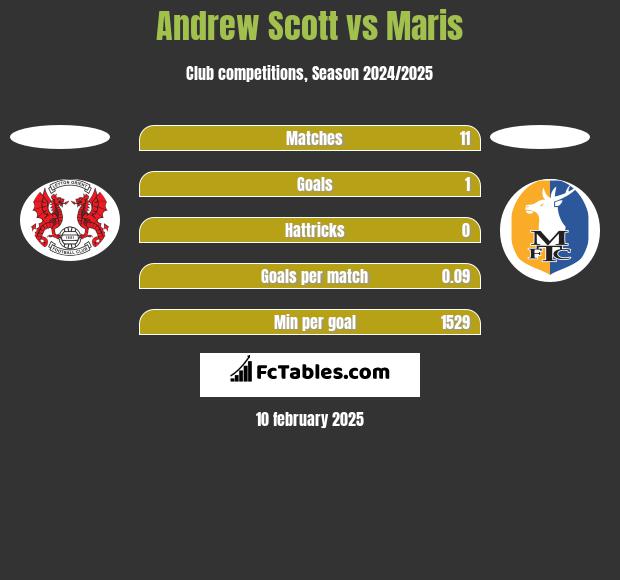 Andrew Scott vs Maris h2h player stats