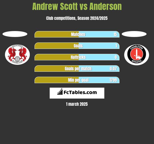 Andrew Scott vs Anderson h2h player stats