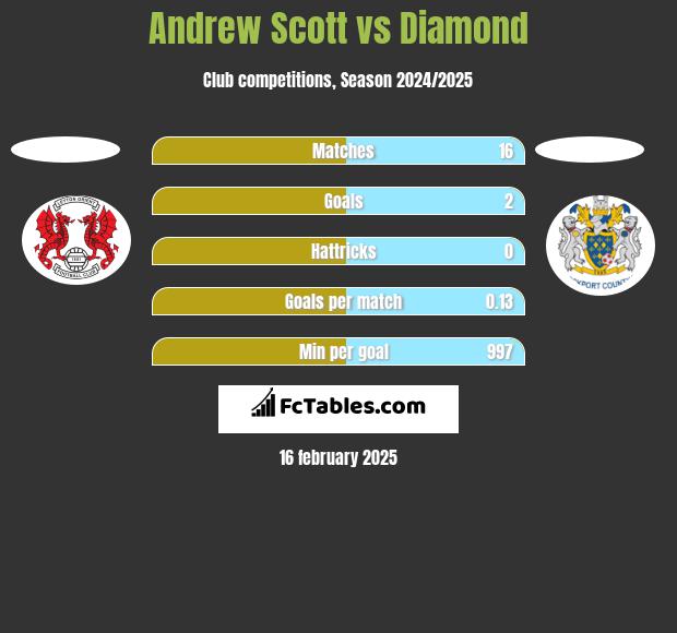 Andrew Scott vs Diamond h2h player stats