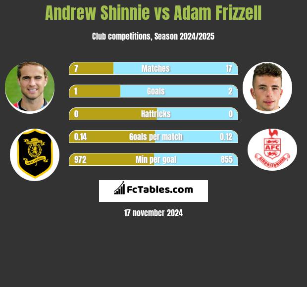 Andrew Shinnie vs Adam Frizzell h2h player stats