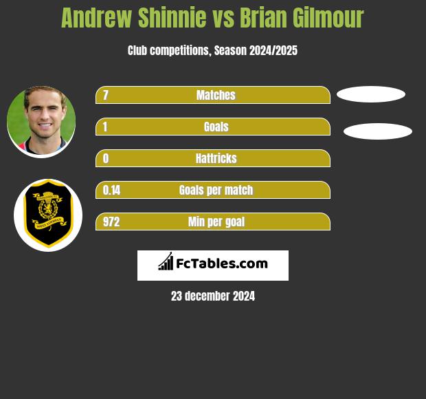 Andrew Shinnie vs Brian Gilmour h2h player stats