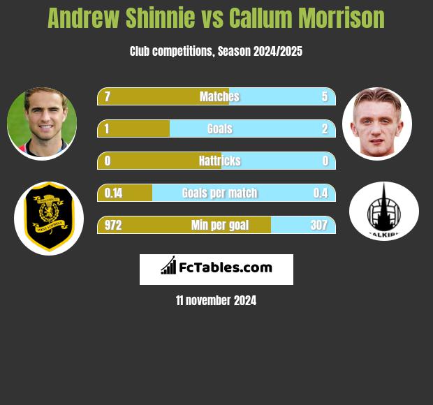 Andrew Shinnie vs Callum Morrison h2h player stats