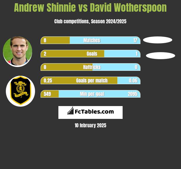 Andrew Shinnie vs David Wotherspoon h2h player stats