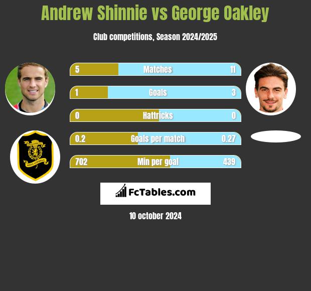 Andrew Shinnie vs George Oakley h2h player stats