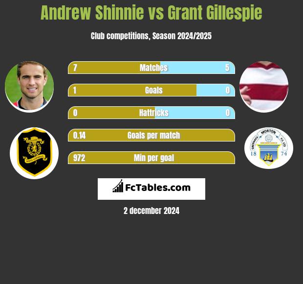 Andrew Shinnie vs Grant Gillespie h2h player stats