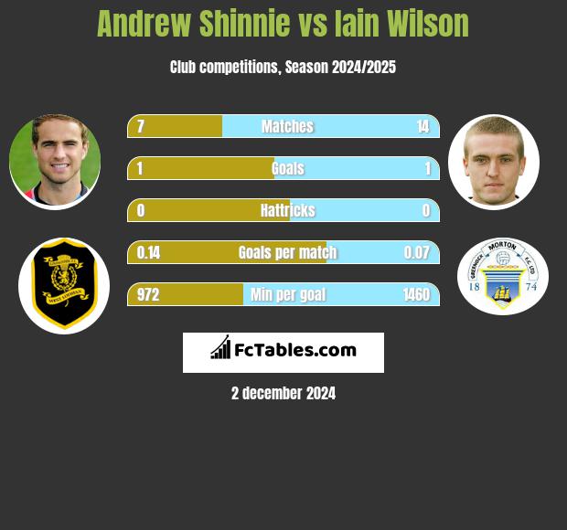 Andrew Shinnie vs Iain Wilson h2h player stats