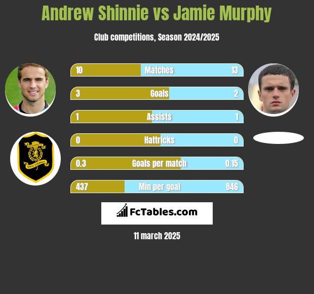 Andrew Shinnie vs Jamie Murphy h2h player stats