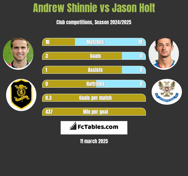 Andrew Shinnie vs Jason Holt h2h player stats