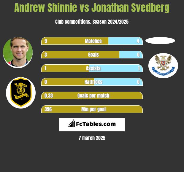 Andrew Shinnie vs Jonathan Svedberg h2h player stats