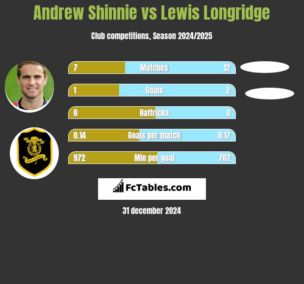 Andrew Shinnie vs Lewis Longridge h2h player stats