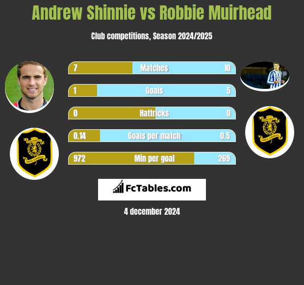 Andrew Shinnie vs Robbie Muirhead h2h player stats