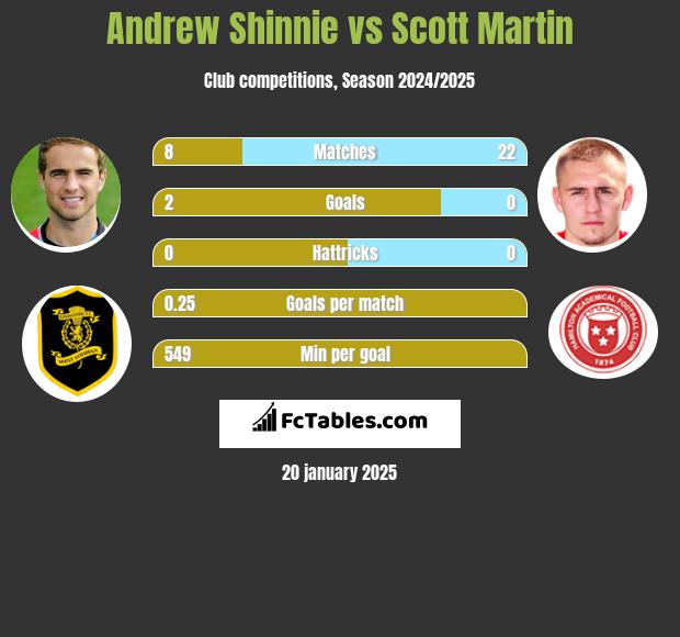 Andrew Shinnie vs Scott Martin h2h player stats