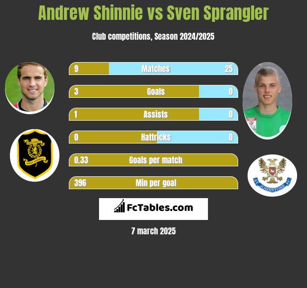 Andrew Shinnie vs Sven Sprangler h2h player stats