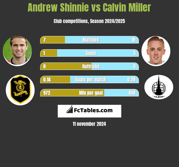 Andrew Shinnie vs Calvin Miller h2h player stats