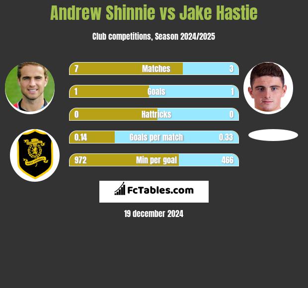 Andrew Shinnie vs Jake Hastie h2h player stats