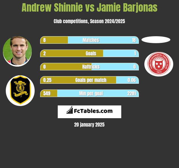 Andrew Shinnie vs Jamie Barjonas h2h player stats