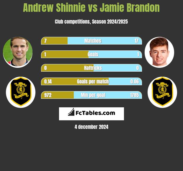 Andrew Shinnie vs Jamie Brandon h2h player stats