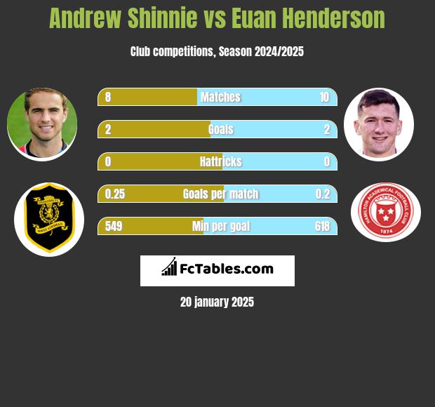 Andrew Shinnie vs Euan Henderson h2h player stats