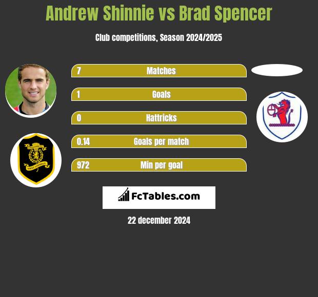 Andrew Shinnie vs Brad Spencer h2h player stats