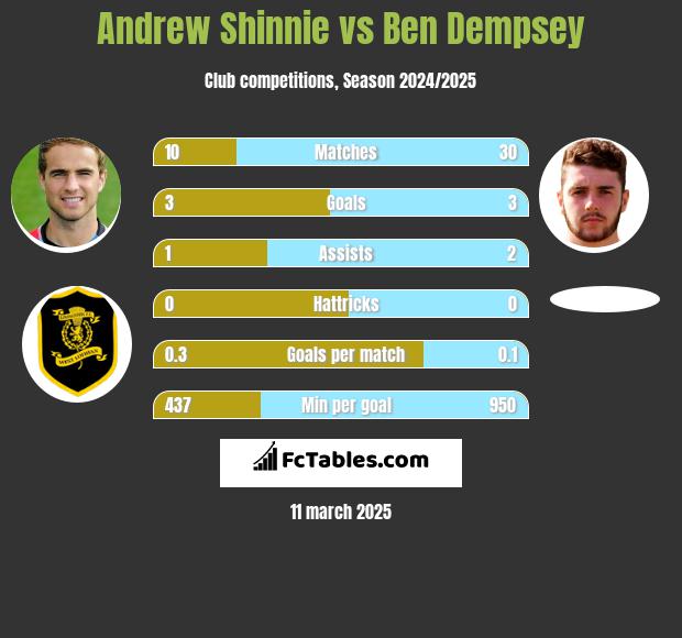 Andrew Shinnie vs Ben Dempsey h2h player stats