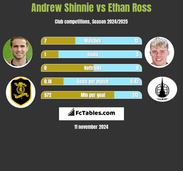 Andrew Shinnie vs Ethan Ross h2h player stats