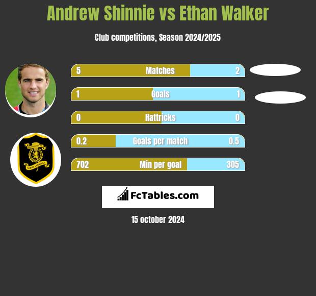 Andrew Shinnie vs Ethan Walker h2h player stats