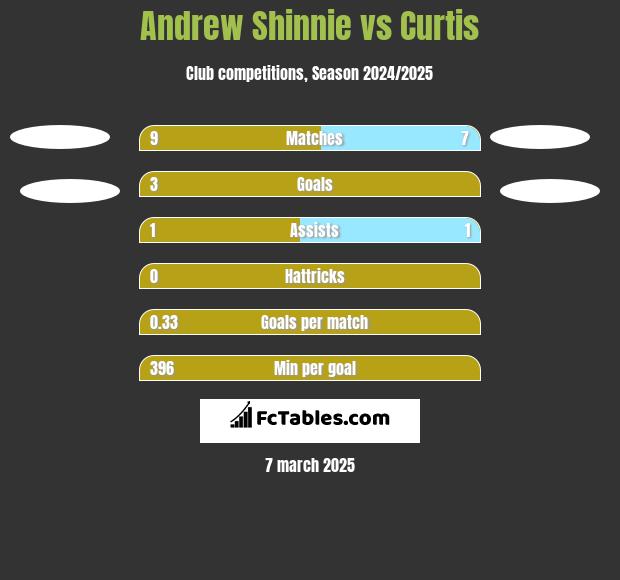 Andrew Shinnie vs Curtis h2h player stats