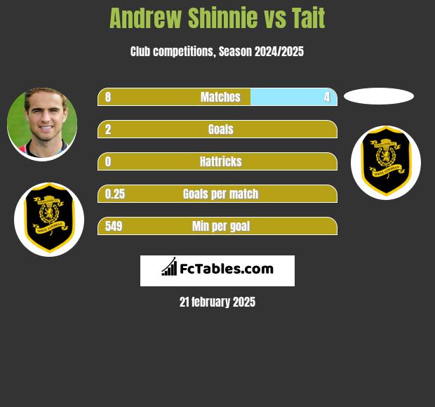 Andrew Shinnie vs Tait h2h player stats