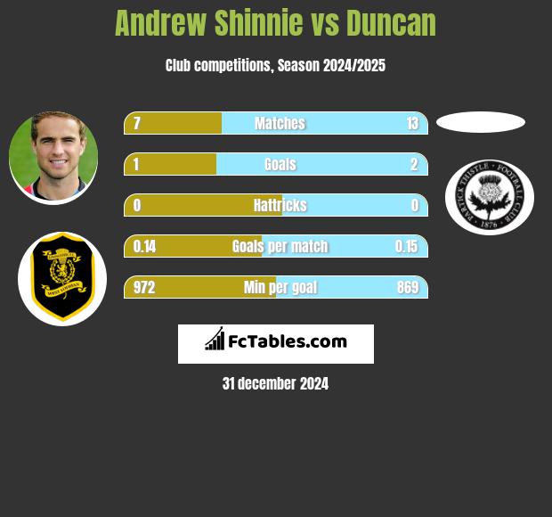 Andrew Shinnie vs Duncan h2h player stats