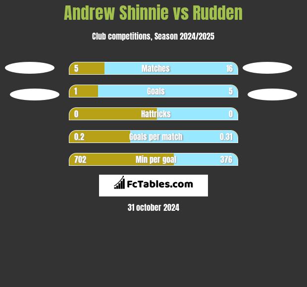 Andrew Shinnie vs Rudden h2h player stats