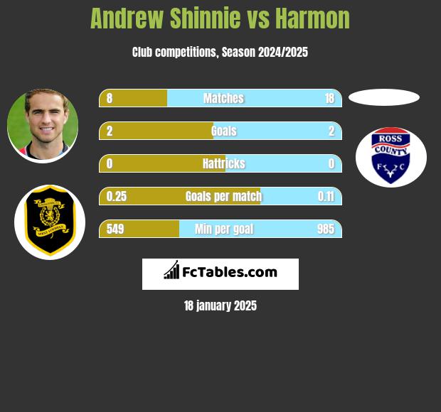 Andrew Shinnie vs Harmon h2h player stats