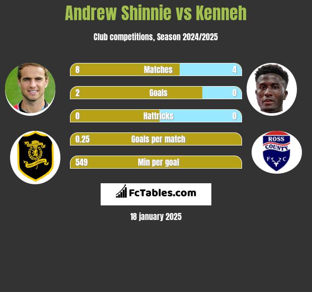 Andrew Shinnie vs Kenneh h2h player stats