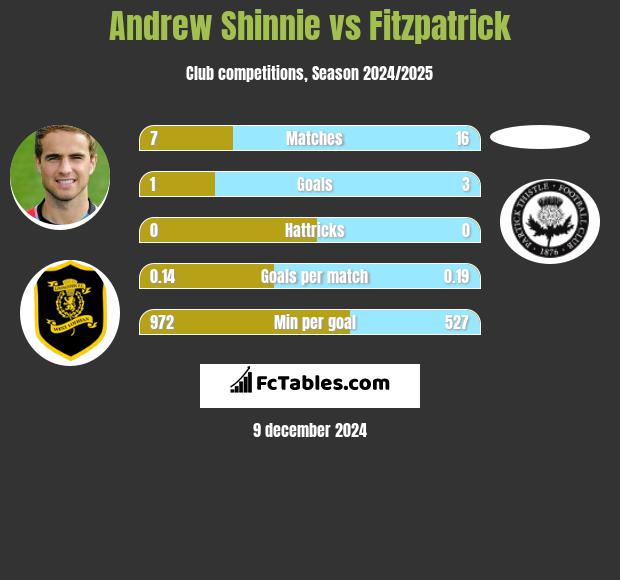 Andrew Shinnie vs Fitzpatrick h2h player stats