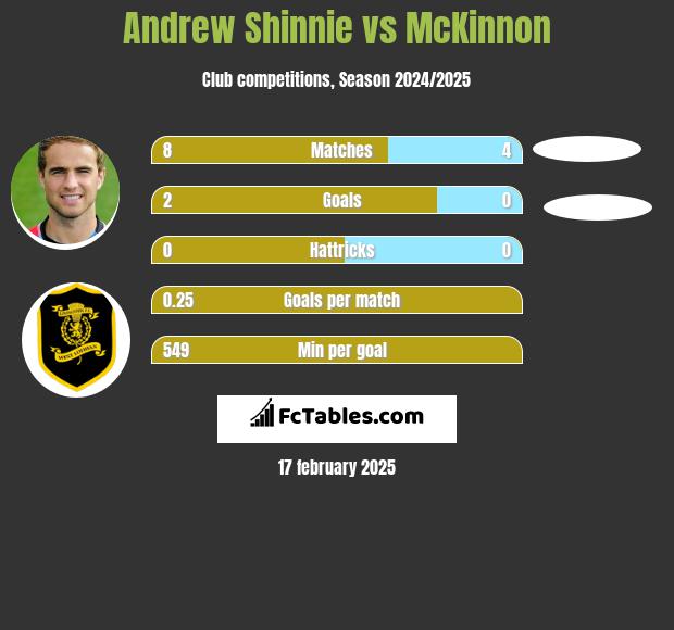 Andrew Shinnie vs McKinnon h2h player stats